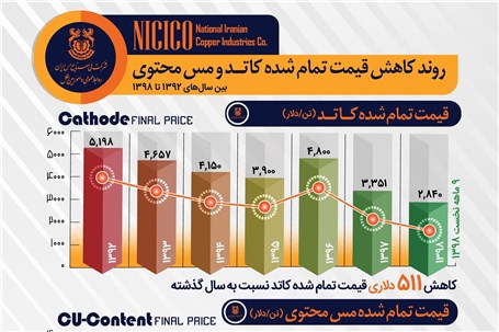 اینفوگرافی روند کاهش قیمت تمام شده ظرف ۱۰ ماه گذشته در صنعت مس ایران