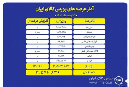 روز شلوغ تالارهای بورس کالا